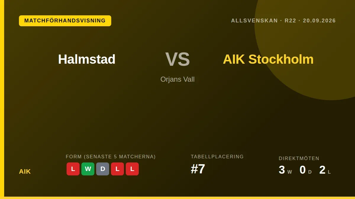 AIK, som ligger på sjunde plats i Allsvenskan, reser till Orjans Vall för att möta Halmstad i en match som kan ge viktiga...