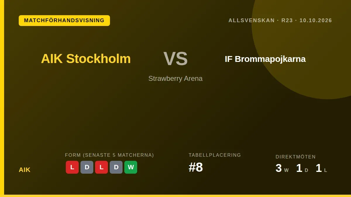 AIK, som ligger på åttonde plats i Allsvenskan, tar emot IF Brommapojkarna på hemmaplan den 10 oktober för att bryta en...
